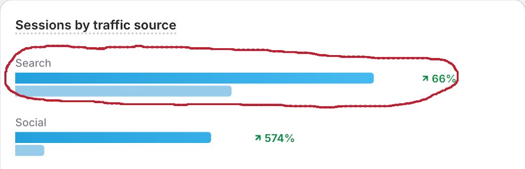 Organic Search traffic