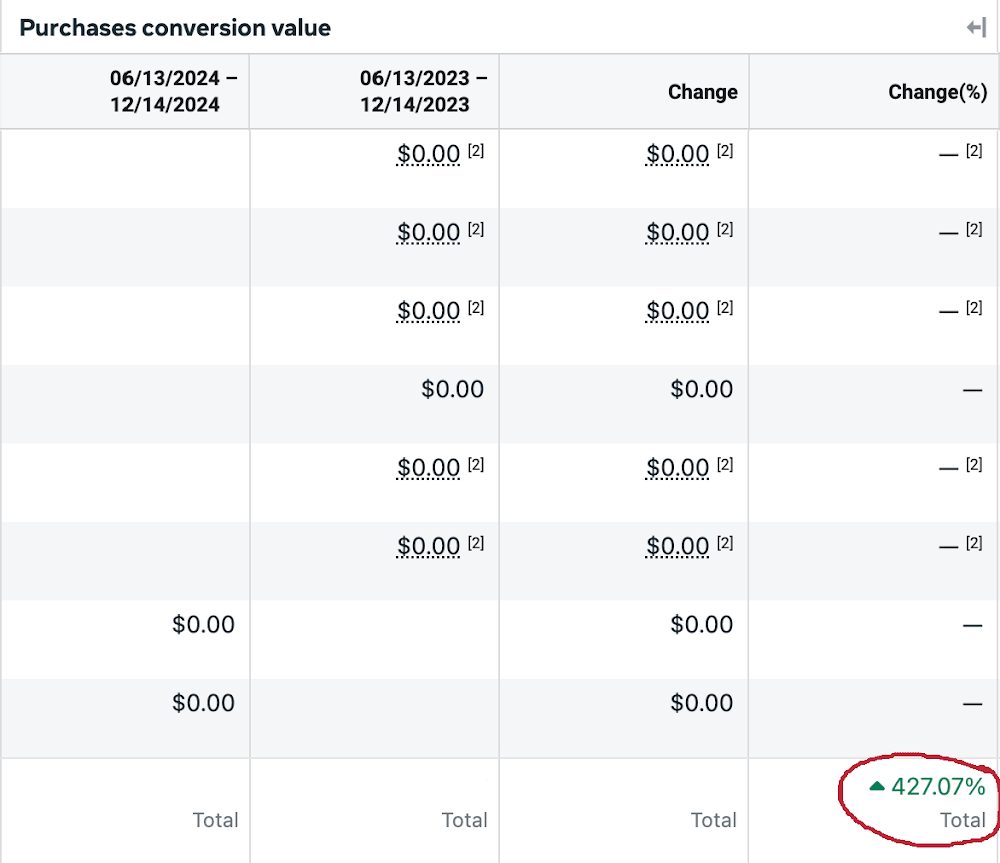 Increased purchase conversion value